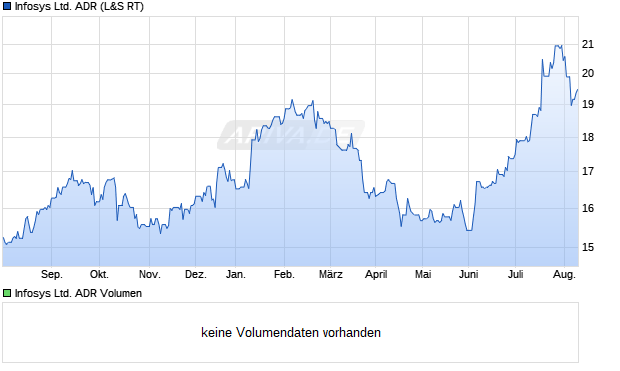 Infosys Ltd. ADR Aktie Chart