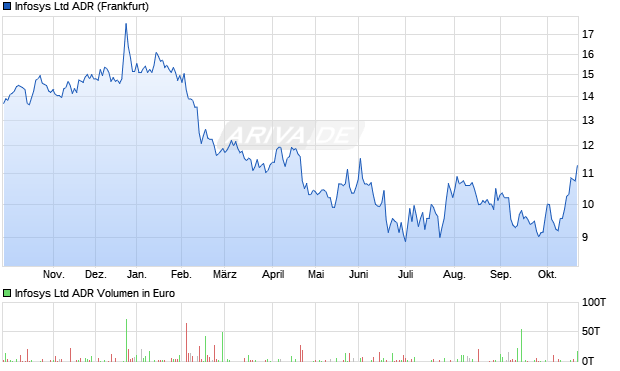 Infosys Aktie (ADR) Chart