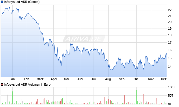 Infosys Aktie (ADR) Chart