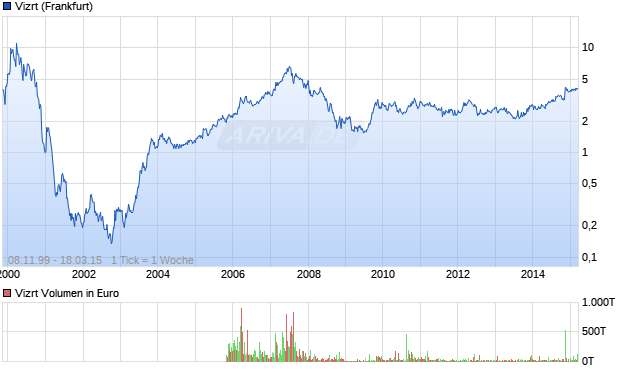 Vizrt Aktie Chart