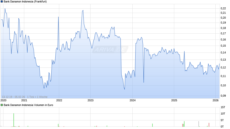 Bank Danamon Indonesia Chart