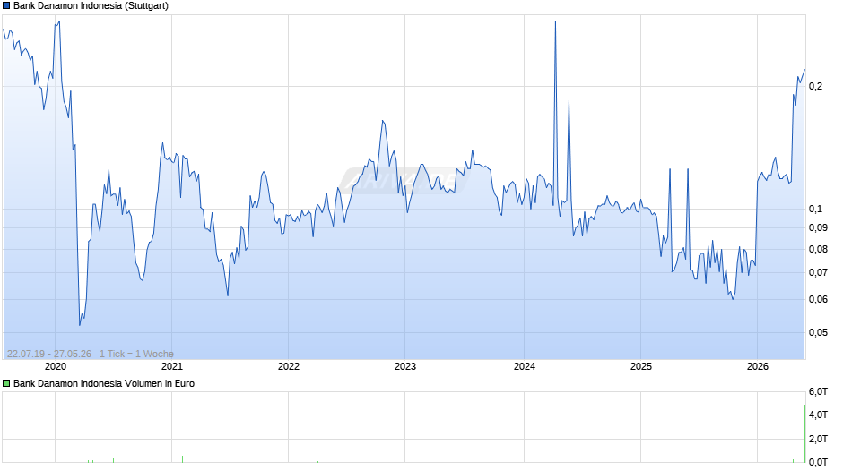 Bank Danamon Indonesia Chart