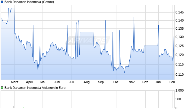 Bank Danamon Indonesia Aktie Chart