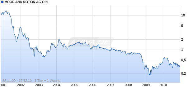 MOOD AND MOTION AG O.N. Chart