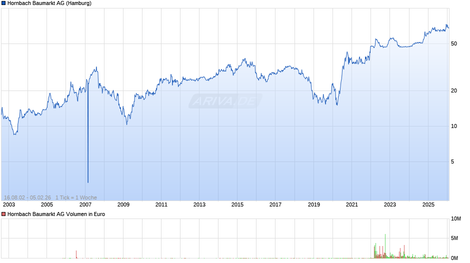 Hornbach Baumarkt Chart