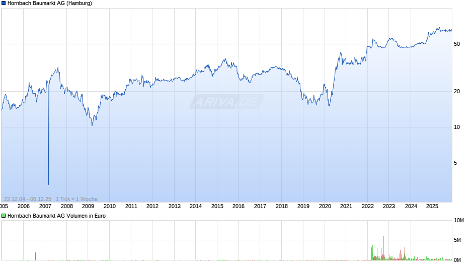 Hornbach Baumarkt Chart