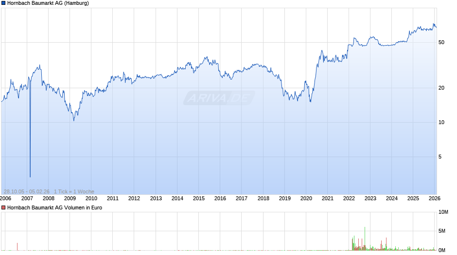 Hornbach Baumarkt Chart