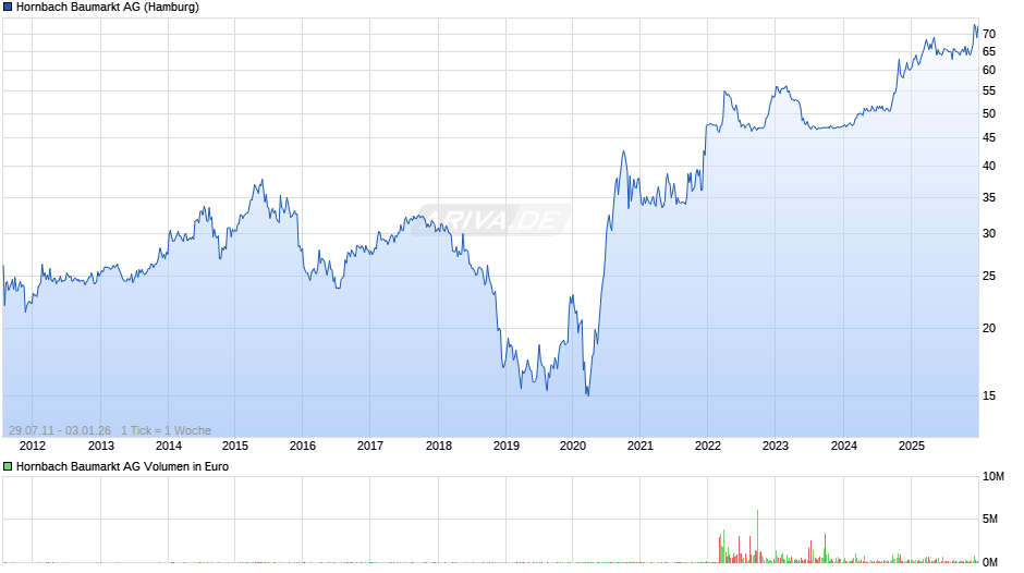 Hornbach Baumarkt Chart