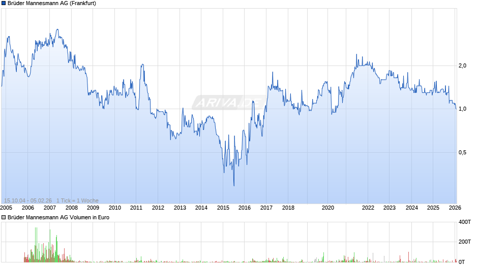 Brüder Mannesmann Chart