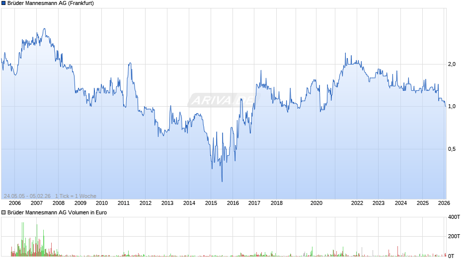 Brüder Mannesmann Chart
