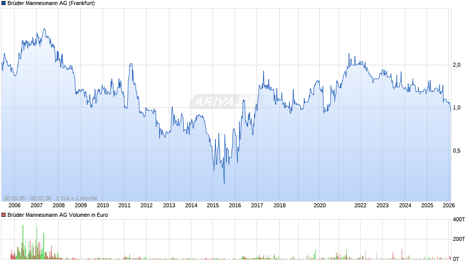 Brüder Mannesmann Chart