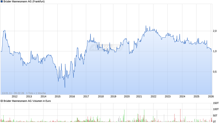 Brüder Mannesmann Chart