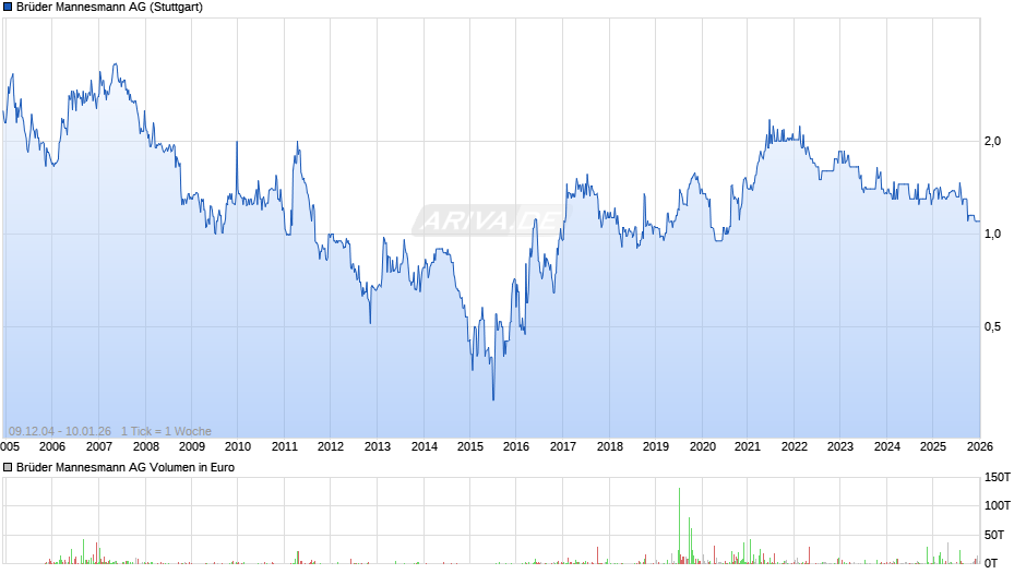 Brüder Mannesmann Chart