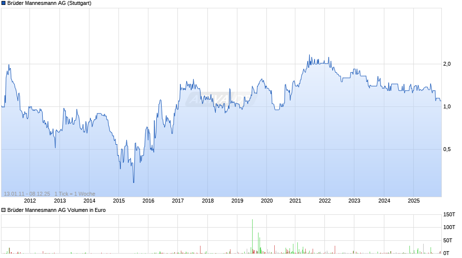 Brüder Mannesmann Chart