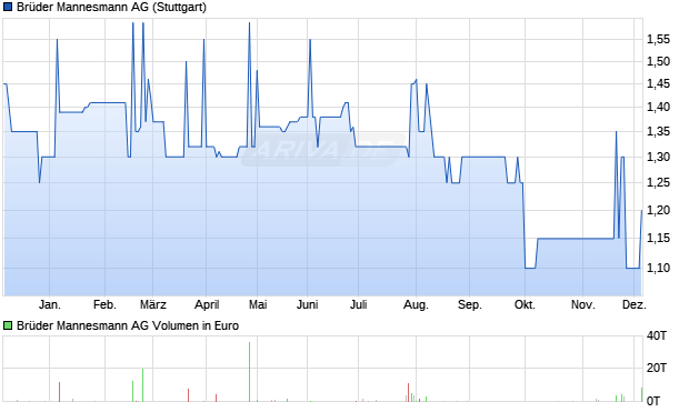 Brüder Mannesmann Aktie Chart