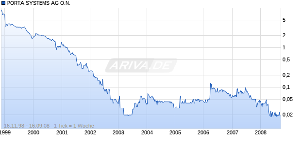 PORTA SYSTEMS AG O.N. Chart