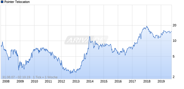 Pointer Telocation Chart