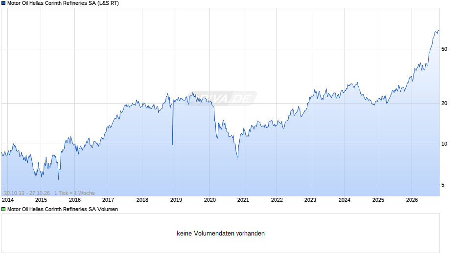 Motor Oil Hellas Corinth Refineries Chart