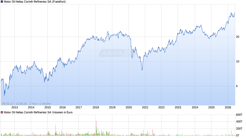 Motor Oil Hellas Corinth Refineries Chart