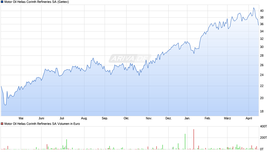 Motor Oil Hellas Corinth Refineries Chart