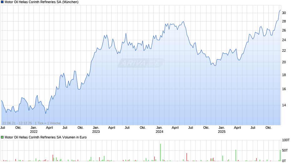 Motor Oil Hellas Corinth Refineries Chart
