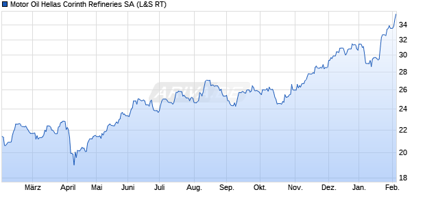 Motor Oil Hellas Corinth Refineries Aktie Chart