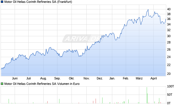 Motor Oil Hellas Corinth Refineries Aktie Chart