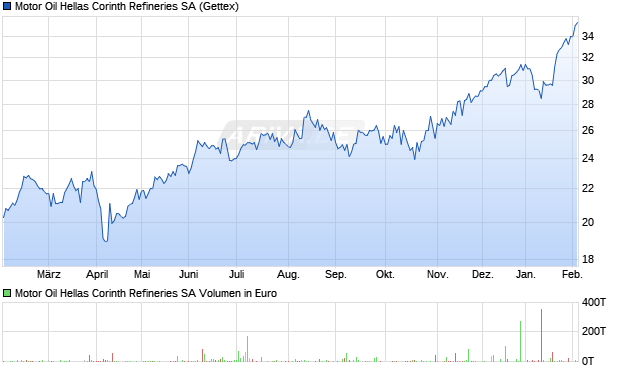 Motor Oil Hellas Corinth Refineries Aktie Chart