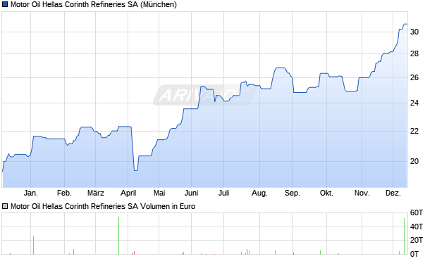 Motor Oil Hellas Corinth Refineries Aktie Chart