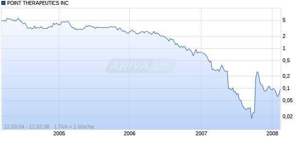 POINT THERAPEUTICS INC Chart