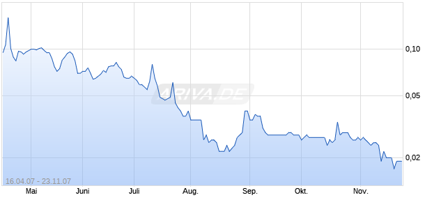 PLURISTEM LIFE SYS INC Chart