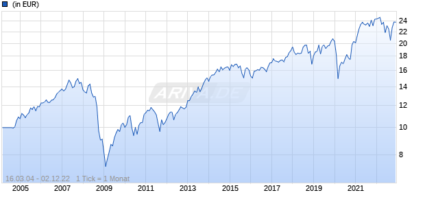 Eaton Vance International (Ireland) U.S. Value Fund A Acc EUR (H) Chart