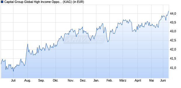 Performance des Capital Group Global High Income Opportunit. (LUX) B USD (WKN 940125, ISIN LU0110450813)