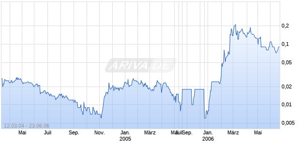MICRON ENVIRO SYSTEMS INC Chart
