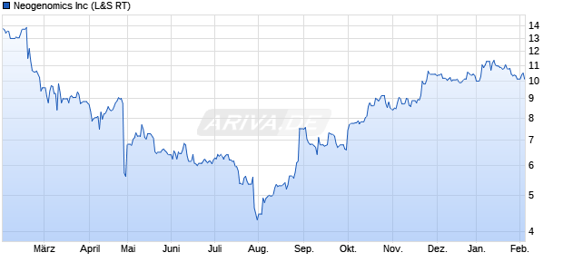 Neogenomics Aktie Chart