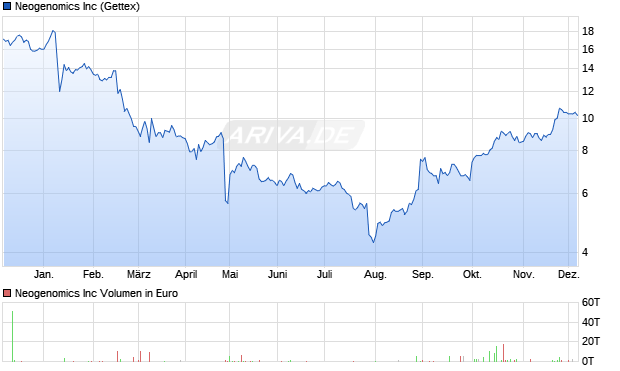 Neogenomics Aktie Chart