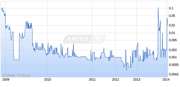 NESTOR INC NEW Chart