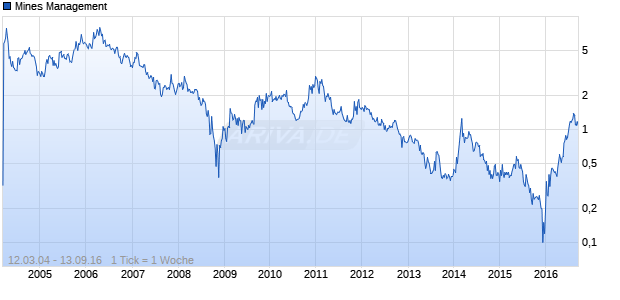 Mines Management Chart