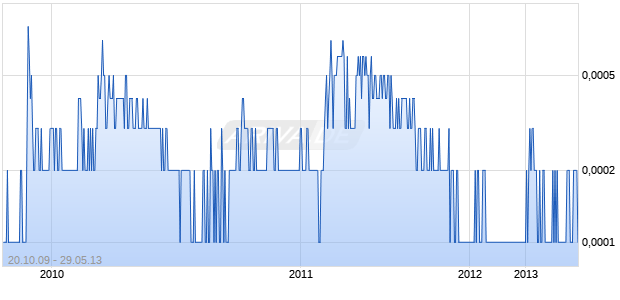 NATUREWELL INC Chart