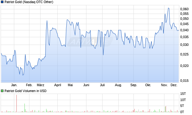 Patriot Gold Aktie Chart