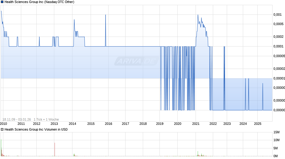Health Sciences Group Chart