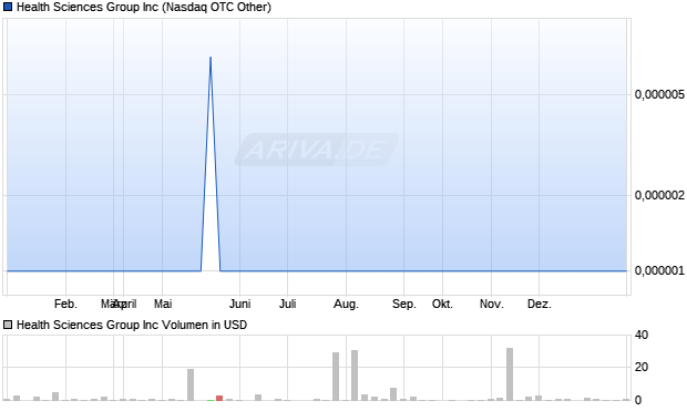 Health Sciences Group Aktie Chart