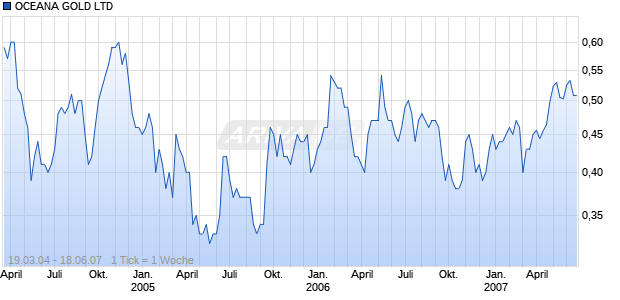 OCEANA GOLD LTD Chart