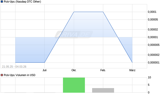 Pick-Ups Aktie Chart