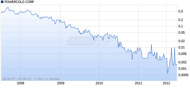 POWERCOLD CORP Chart