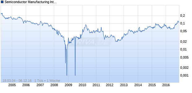 Semiconductor Manufacturing International Chart