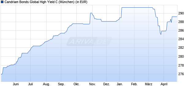 Performance des Candriam Bonds Global High Yield C (WKN A0B8X8, ISIN LU0170291933)
