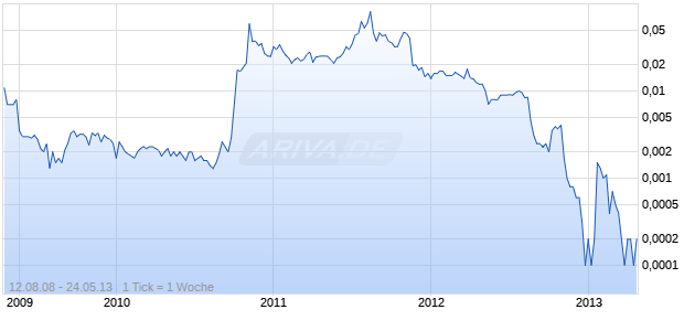 Pacific Gold Chart