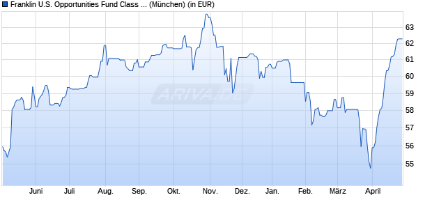 Performance des Franklin U.S. Opportunities Fund Class N (acc) USD (WKN A0B9EG, ISIN LU0188150956)