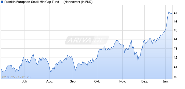 Performance des Franklin European Small-Mid Cap Fund Class N (acc) EUR (WKN A0B9EH, ISIN LU0188151095)